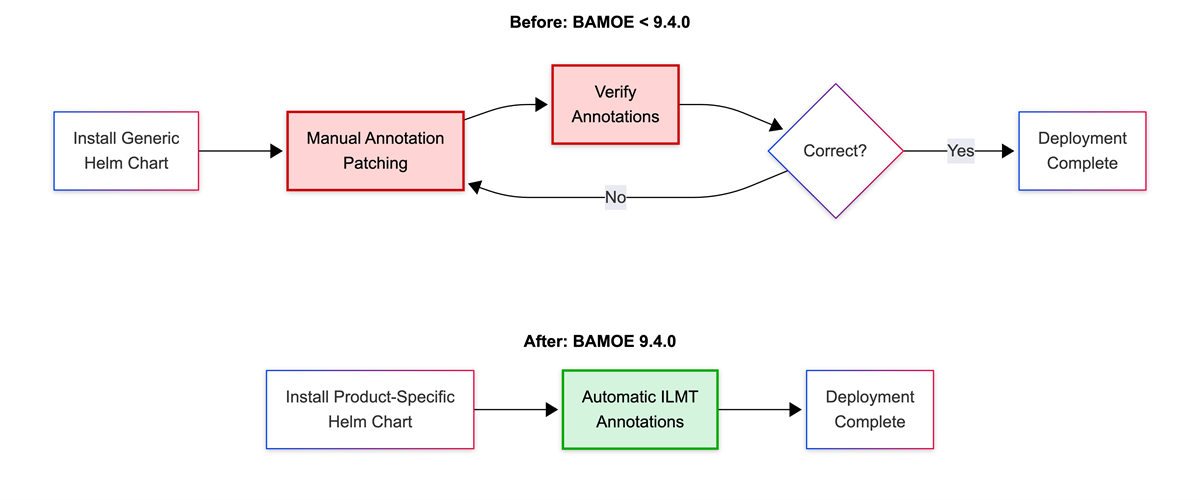 Comparison of deployment workflows